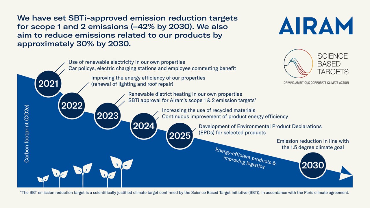 Airam emission reductions