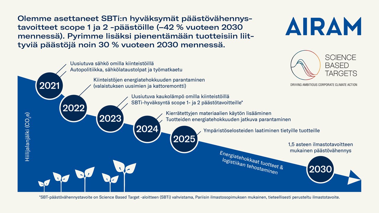 Airam päästölaskenta